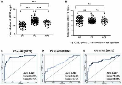 Elevated Serum SIRT 2 May Differentiate Parkinson’s Disease From Atypical Parkinsonian Syndromes